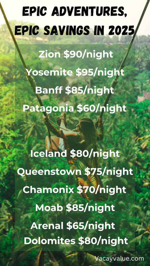 A colorful infographic showing average hotel prices for value adventure travel 2025: Zion ($90/night), Yosemite ($95/night), Banff ($85/night), Patagonia ($60/night), Iceland ($80/night), Queenstown ($75/night), Chamonix ($70/night), Moab ($85/night), Arenal ($65/night), Dolomites ($80/night)