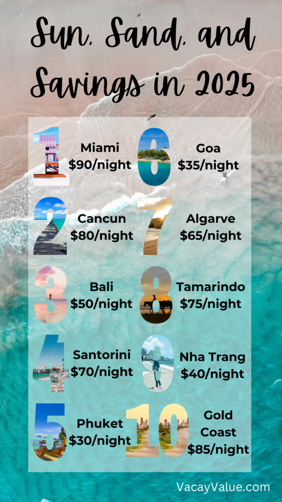 A colorful infographic showing average hotel prices for value beach travel 2025: Miami ($90/night), Cancun ($80/night), Bali ($50/night), Santorini ($70/night), Phuket ($30/night), Goa ($35/night), Algarve ($65/night), Tamarindo ($75/night), Nha Trang ($40/night), Gold Coast ($85/night).